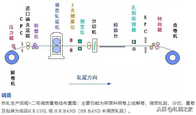 钢厂生产工艺流程图汇总