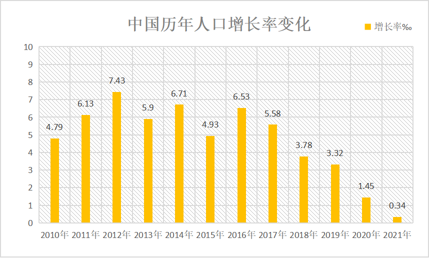 而河南目前仍然是戶籍人口第一大省,常住人口第三大省.