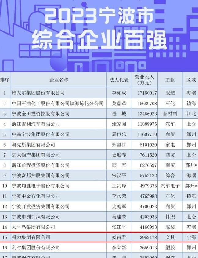 得力集团的创始人娄甫君,通过不懈的努力和创新,将一个小作坊变成了