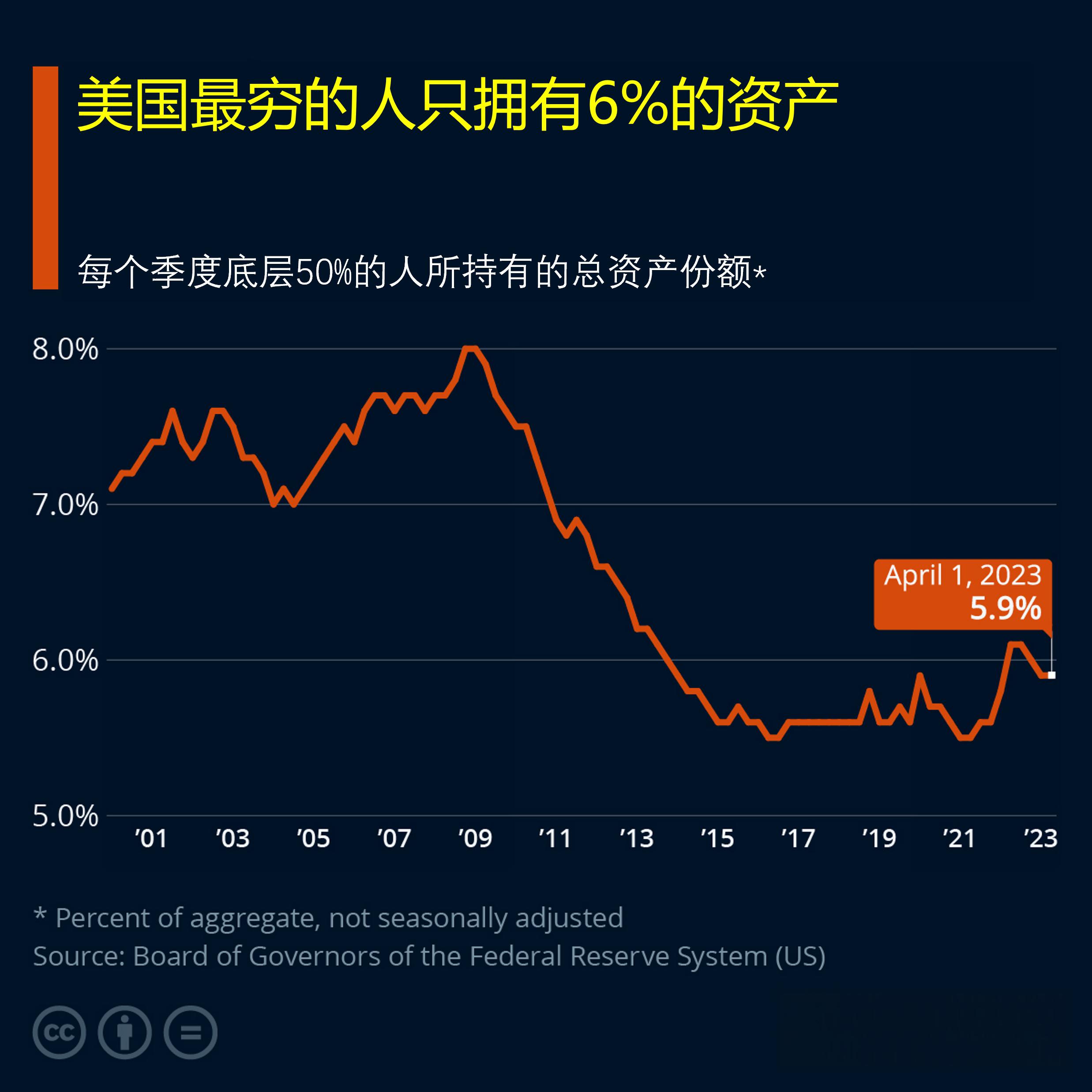 美国财富分配:最穷人群只拥有6%资产 根据美国联邦储备系统理事会的