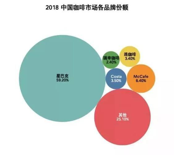 机遇与创新 咖啡市场正经历着令人瞩目的快速发展,消费者需求多样化