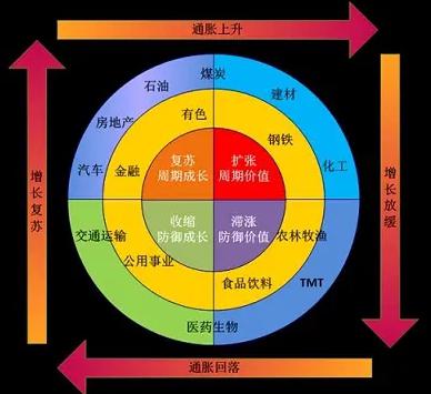 如何在板块轮动中寻找机会 了解并掌握板块轮动的规律对于投资者来说