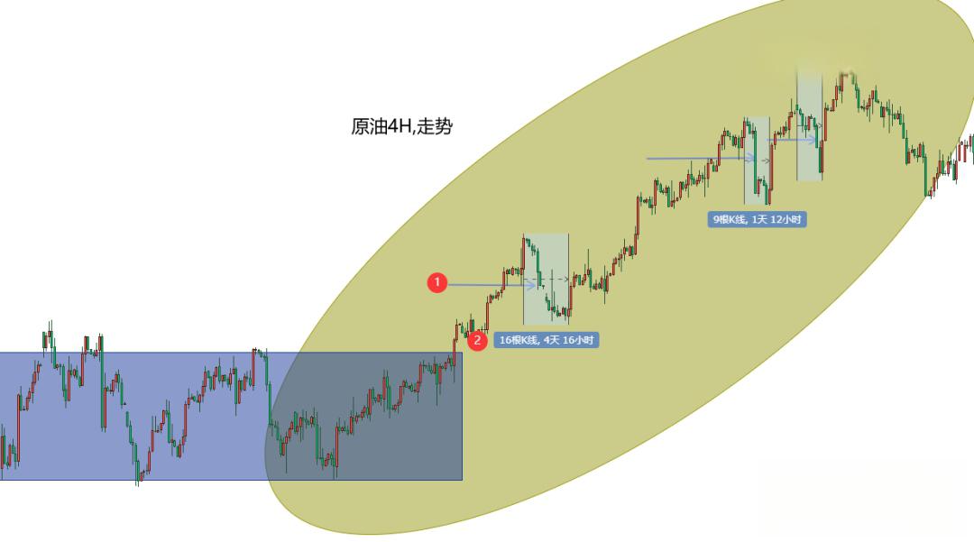 读懂顺势交易的建仓逻辑 趋势跟随往往和追涨杀跌不分家,交易需要时刻