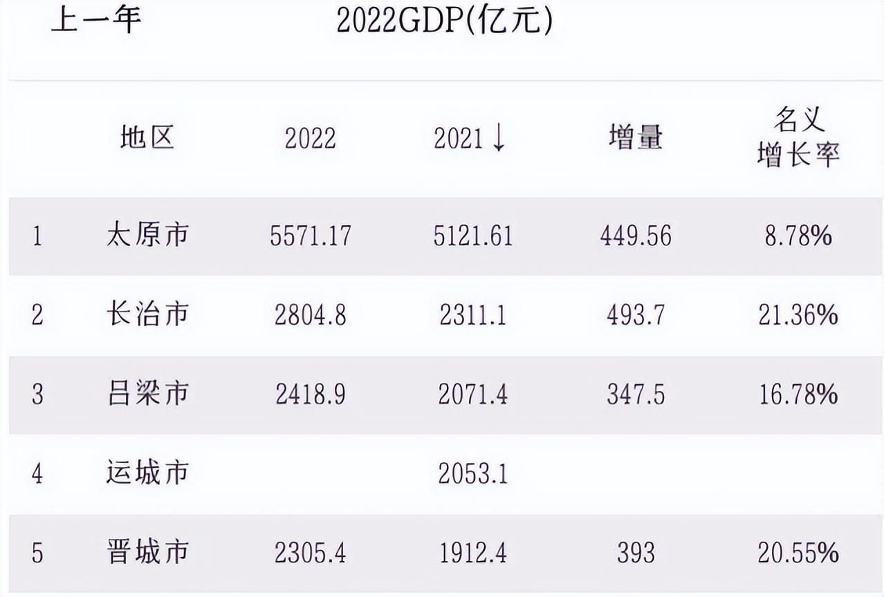 山西最富裕的城市 晋城是山西省内真正意义上的"最富裕城市",虽然gdp