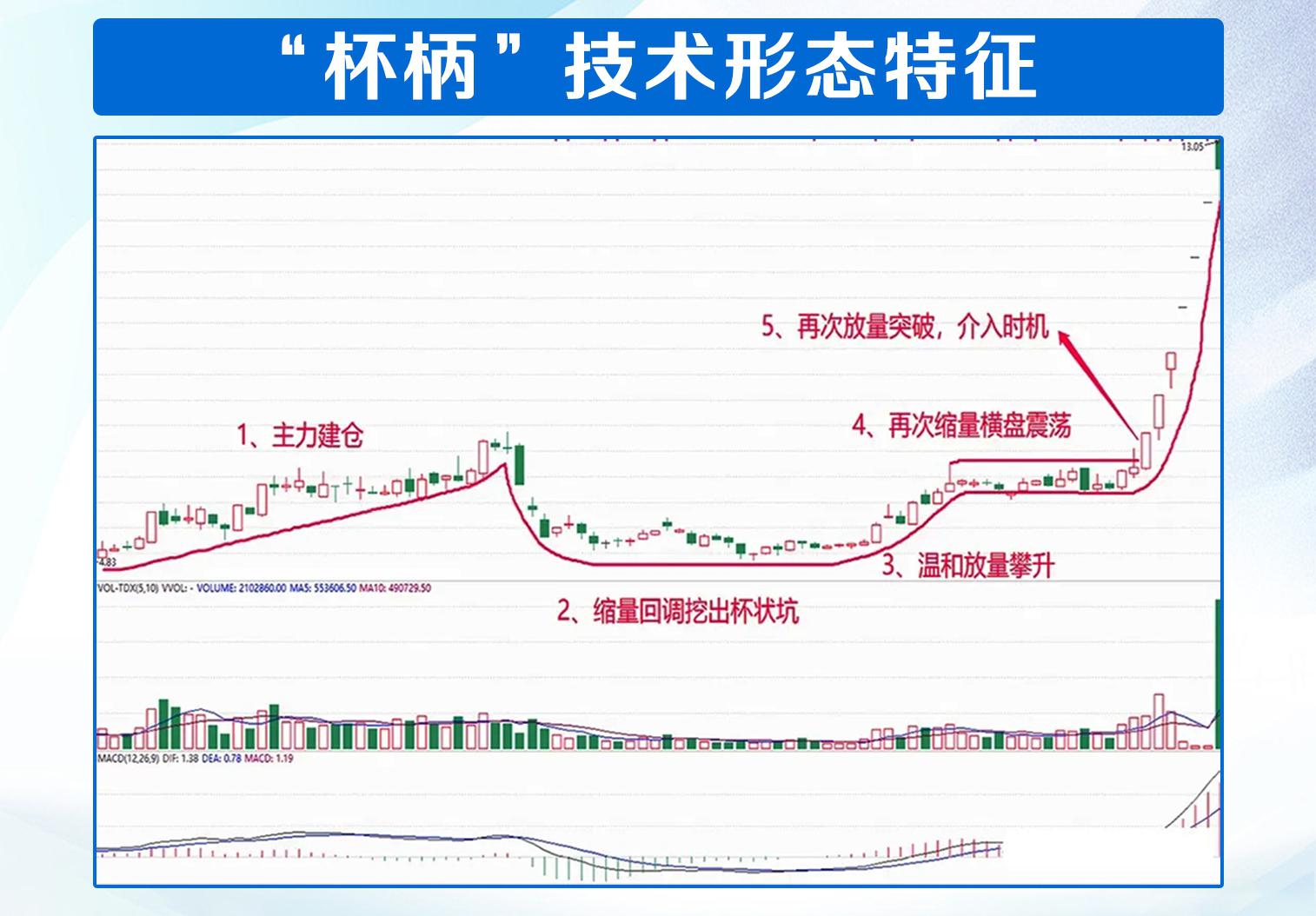 杯柄形态k线图特点图片