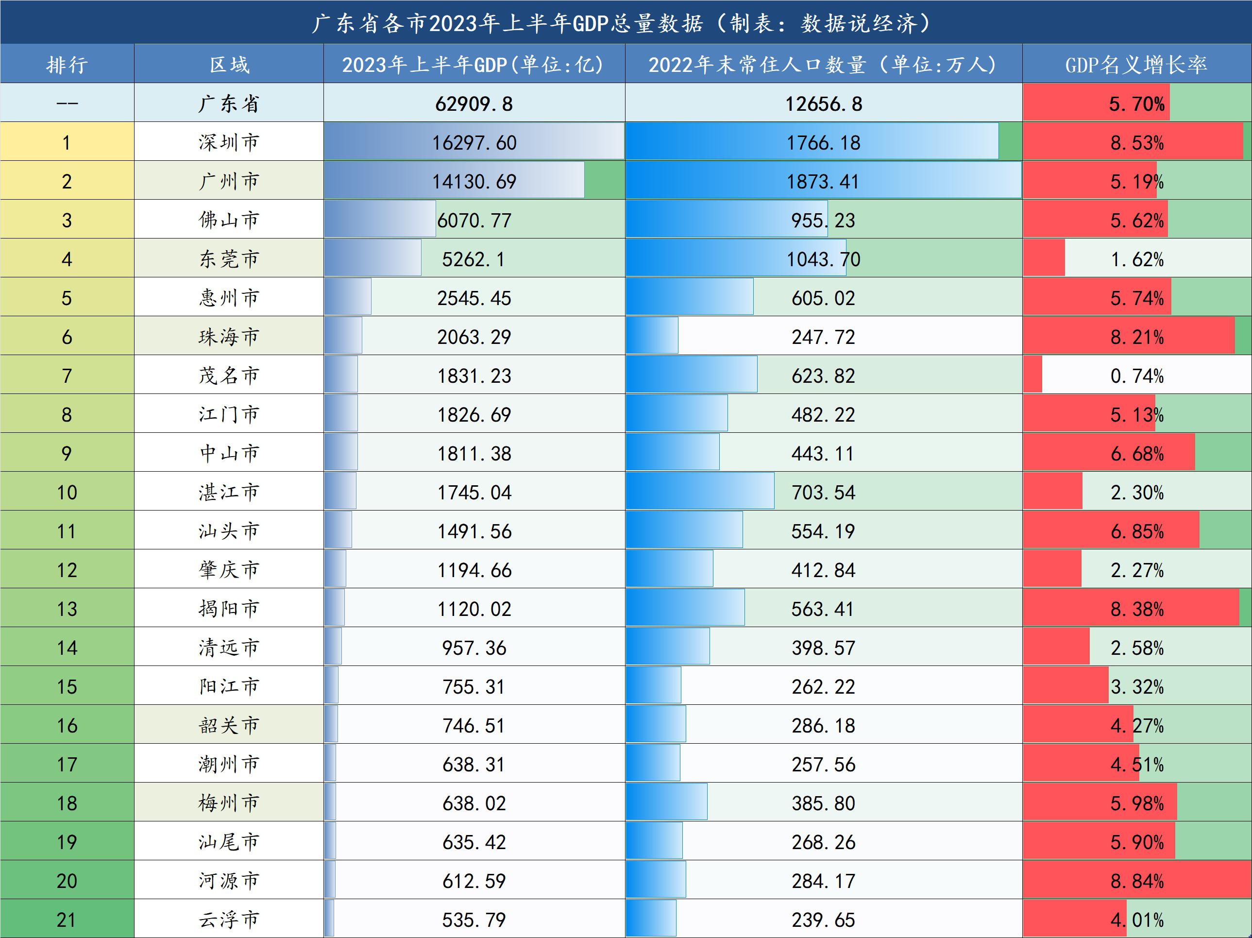 广东各市GDP排名图片