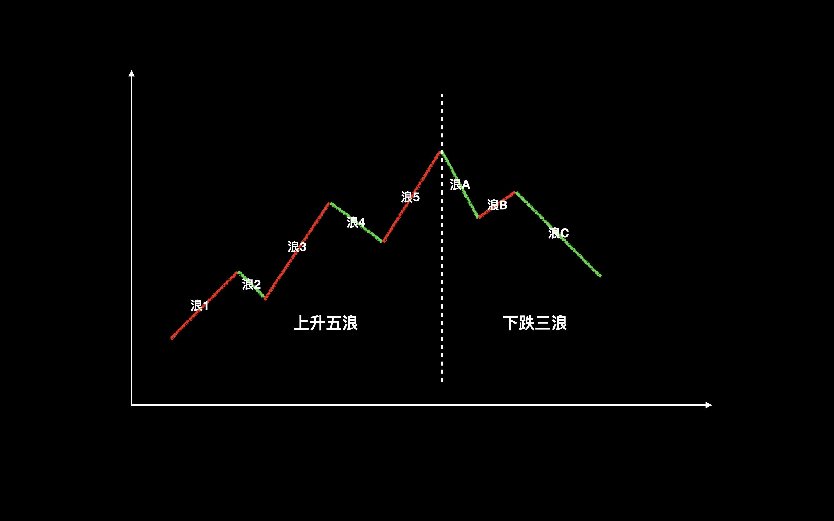 股市波浪理论实例图解图片