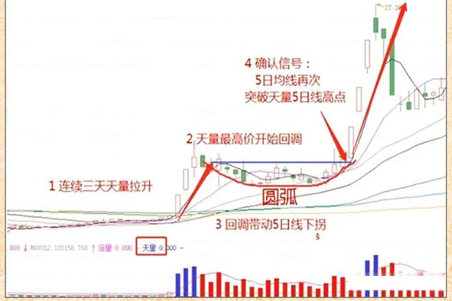 圆弧底 圆弧底是一种底部形态,很多股票大涨前都有类似圆弧锅底形态