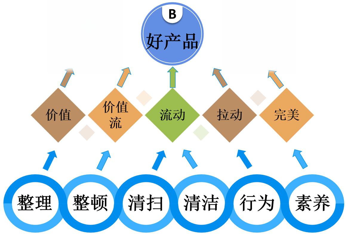 精益6s管理 精益6s的6s:整理,整顿,清扫,清洁,行为,素养,是改善工作