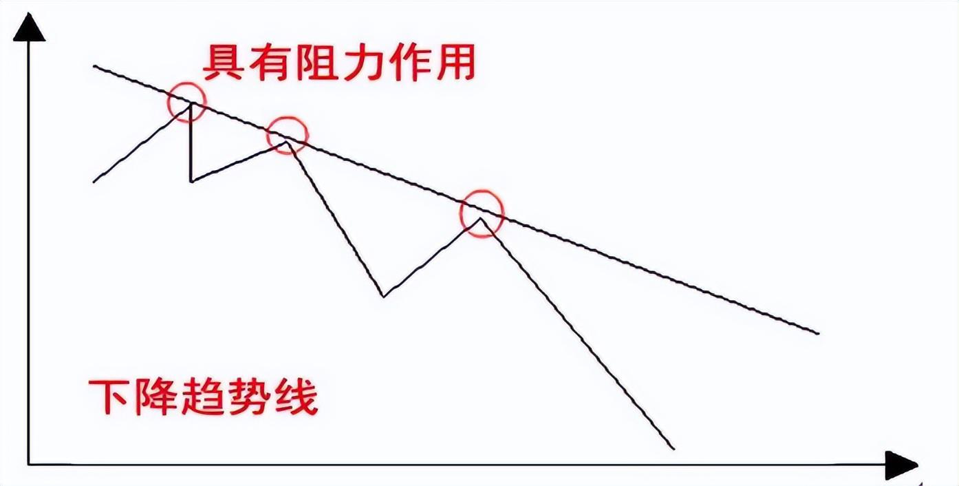 趋势线的正确画法步骤 趋势线是定义趋势的一条直线