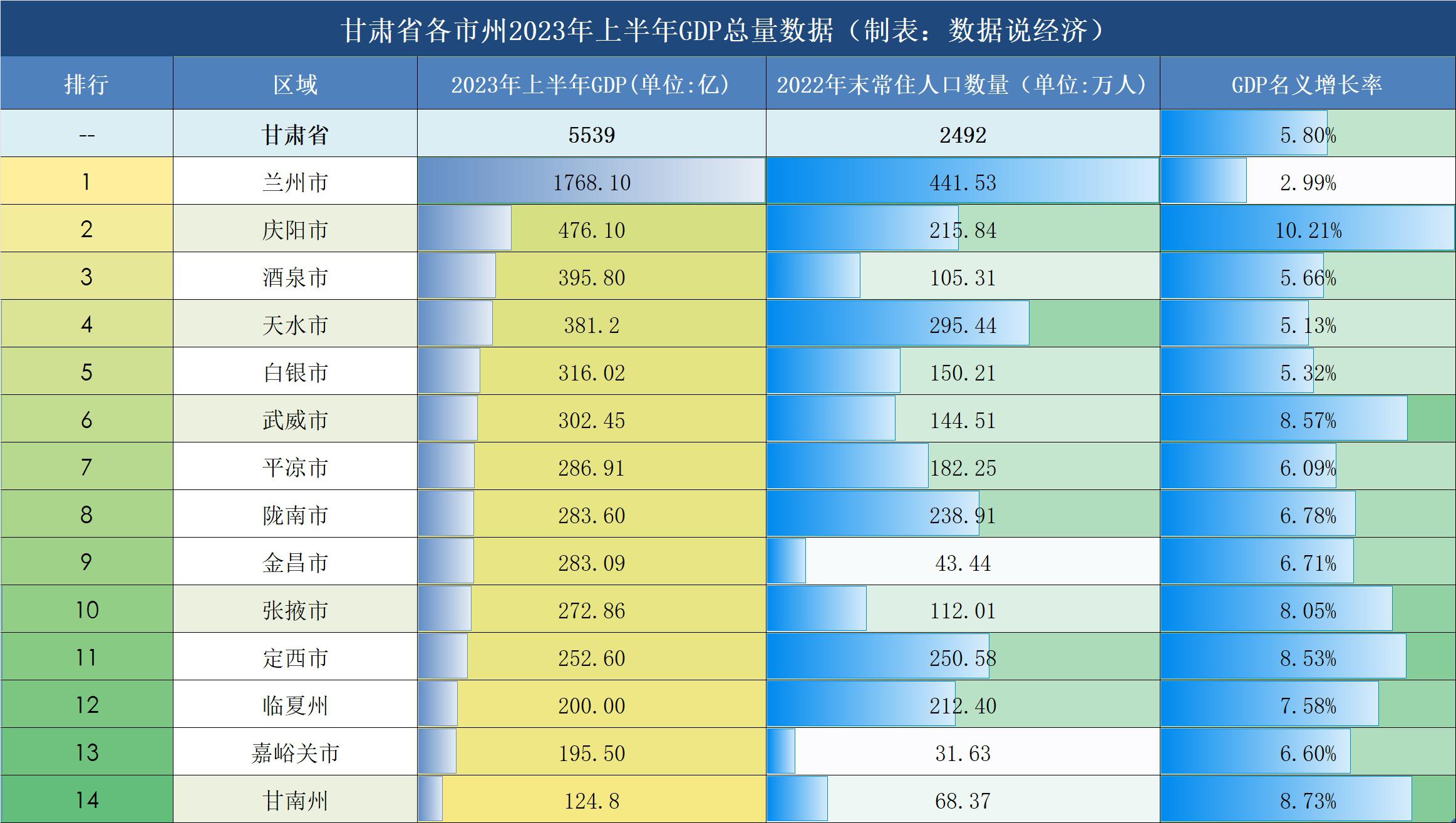 甘肃省2023年上半年各市州gdp排名 甘肃省2023年上半年gdp总量为5539