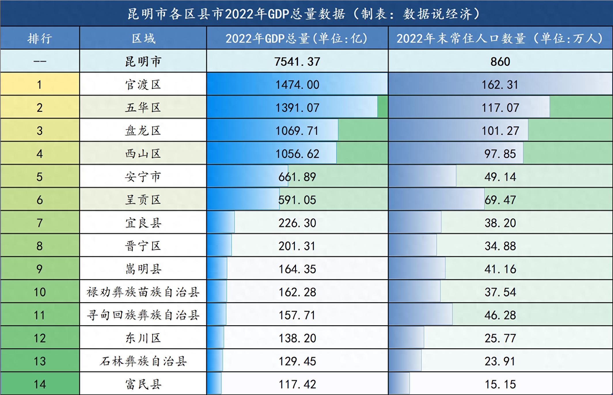 昆明各区县市经济实力排名 昆明市下辖7个区,6个县,代管1个县级市