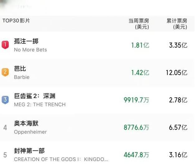 根据猫眼专业版的全球票房数据显示,《孤注一掷》在中国大陆的实时