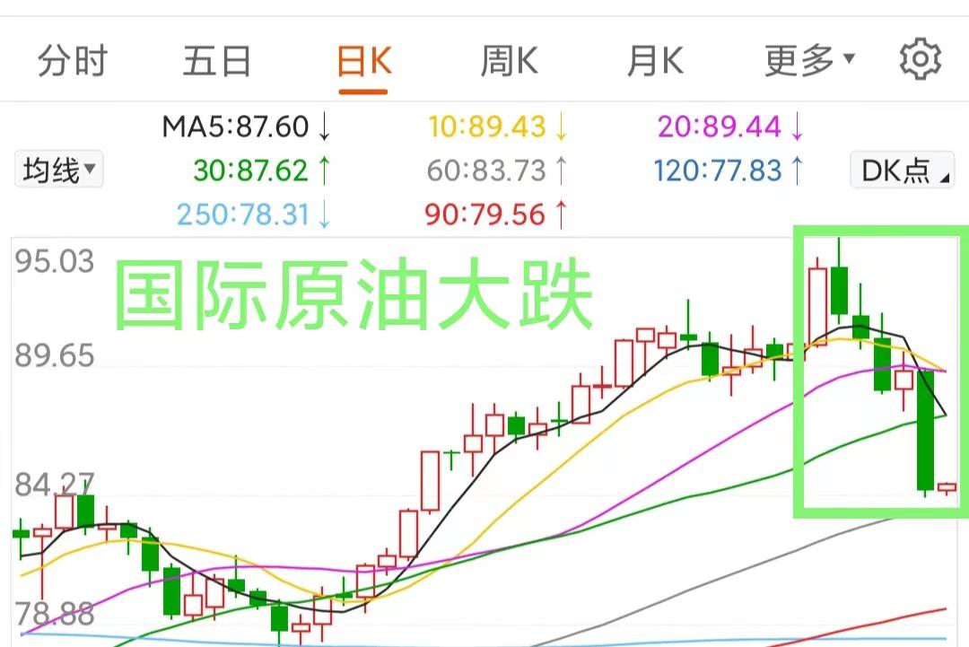 国际原油近五个交易日交易下跌,昨日崩盘式杀跌,收出一根大阴棒;辜适