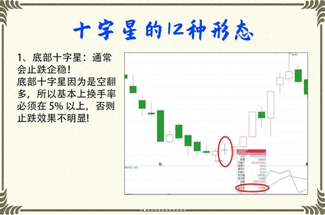 底部跳空十字星图解图片