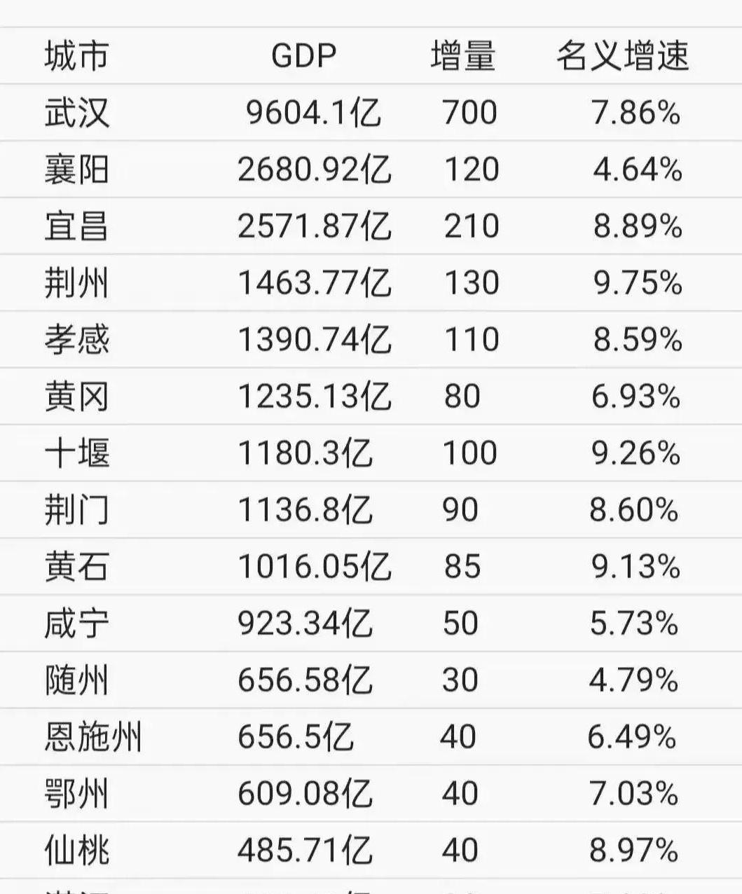 湖北省经济蓬勃发展 湖北省经济蓬勃发展,武汉市gdp预计将接近万亿元