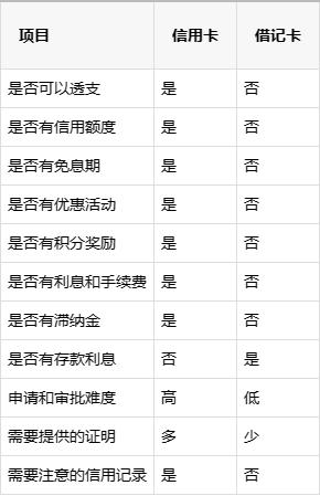 信用卡和借记卡的区别 信用卡和借记卡是两种常用的银行卡,主要区别