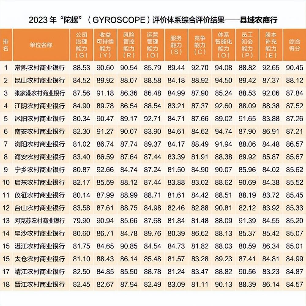昆山银行连续三年保持县域农商行第二名 昆山银行连续三年保持县域