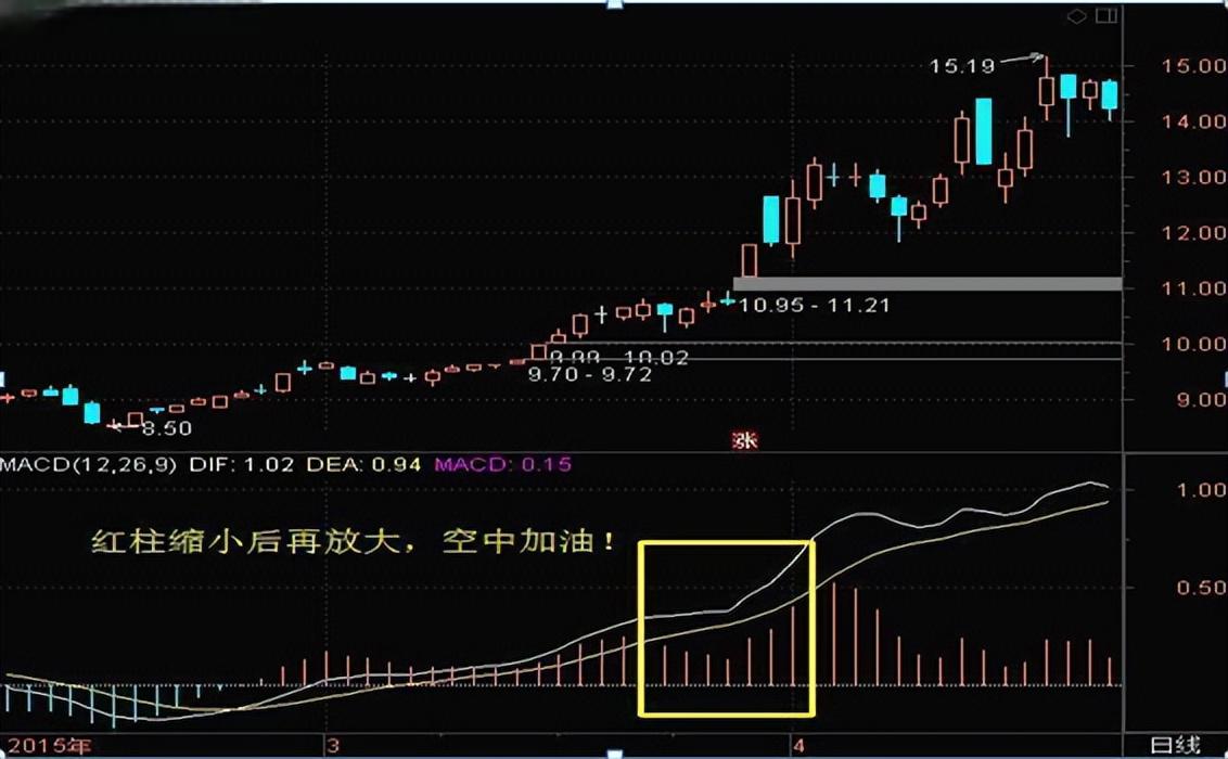macd指标高级应用 macd指标是判断股票走势的重要工具,零轴作为生死线