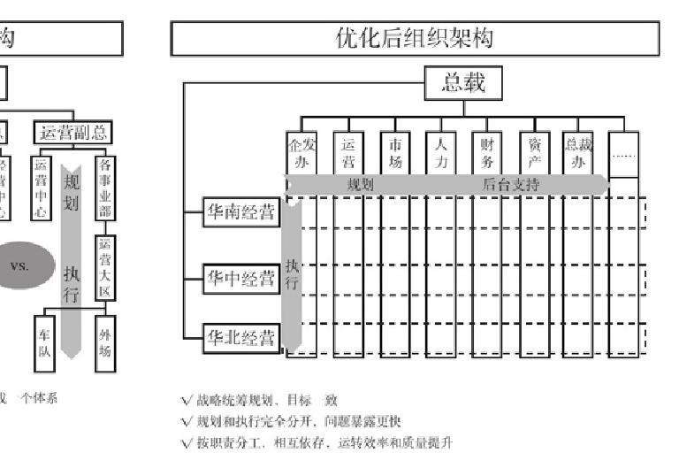 物流企业组织结构设计 德邦物流的组织架构设计核心要点为经营与运营