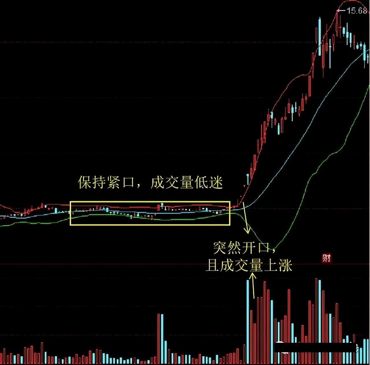 趋势通道指标 boll线详解 boll指标是趋势性最强的指标之一