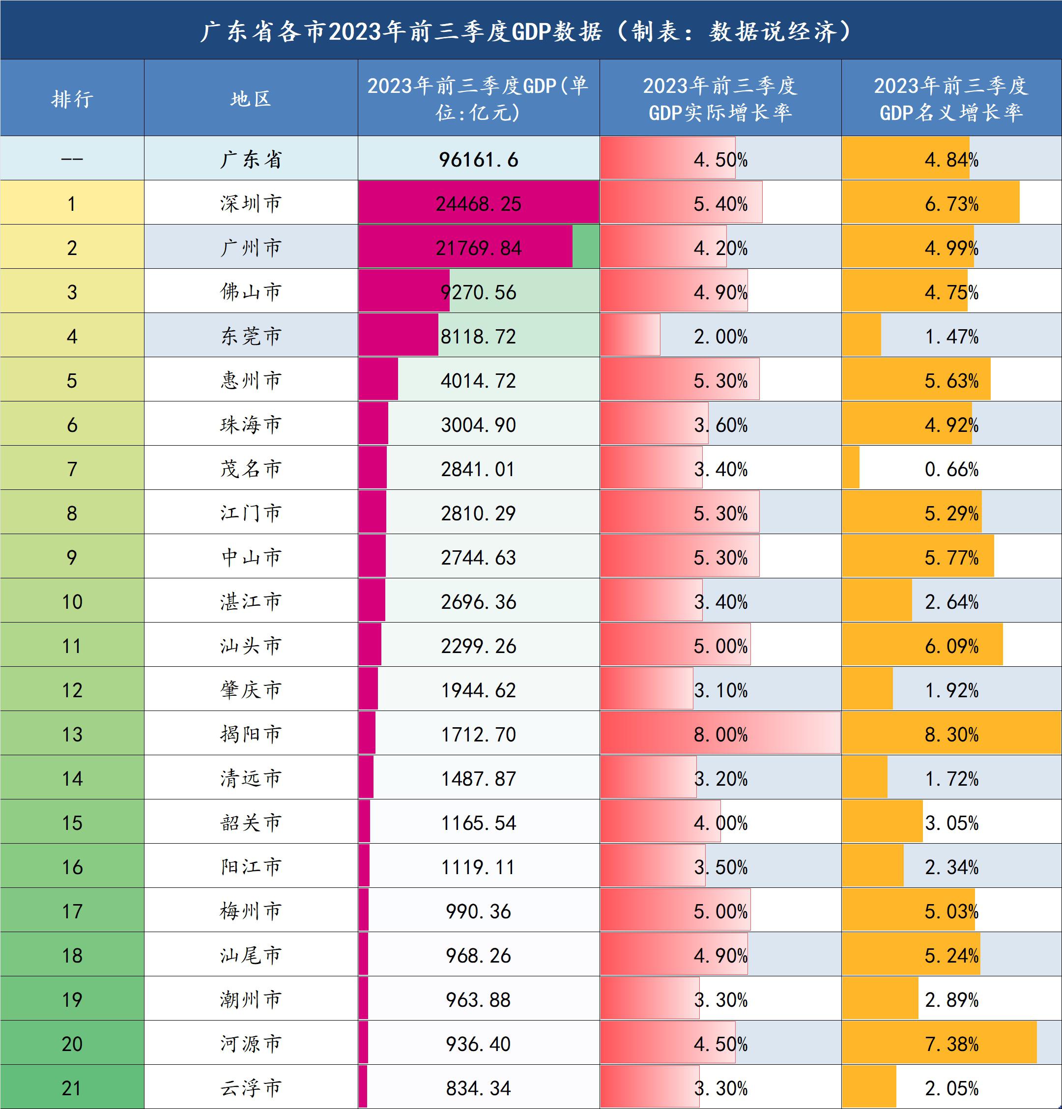 广东省各市GDP图片