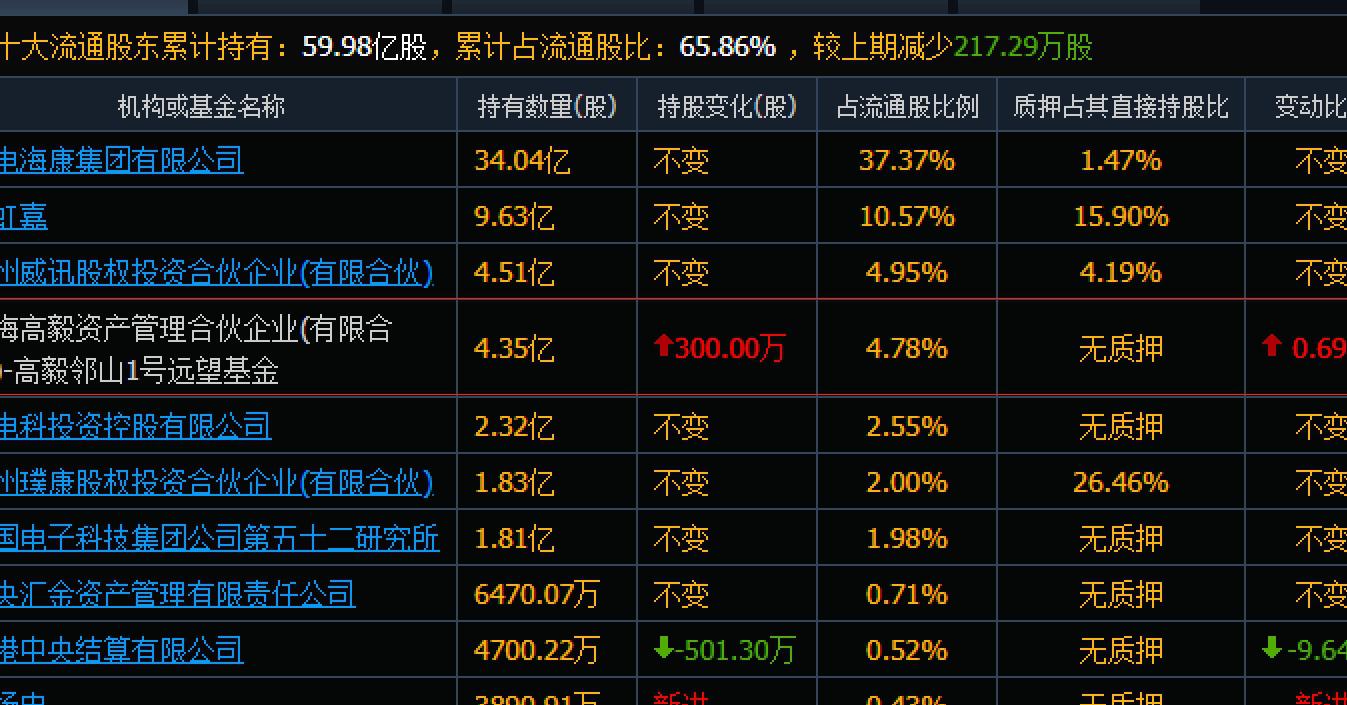 2022高毅晓峰十大持仓图片