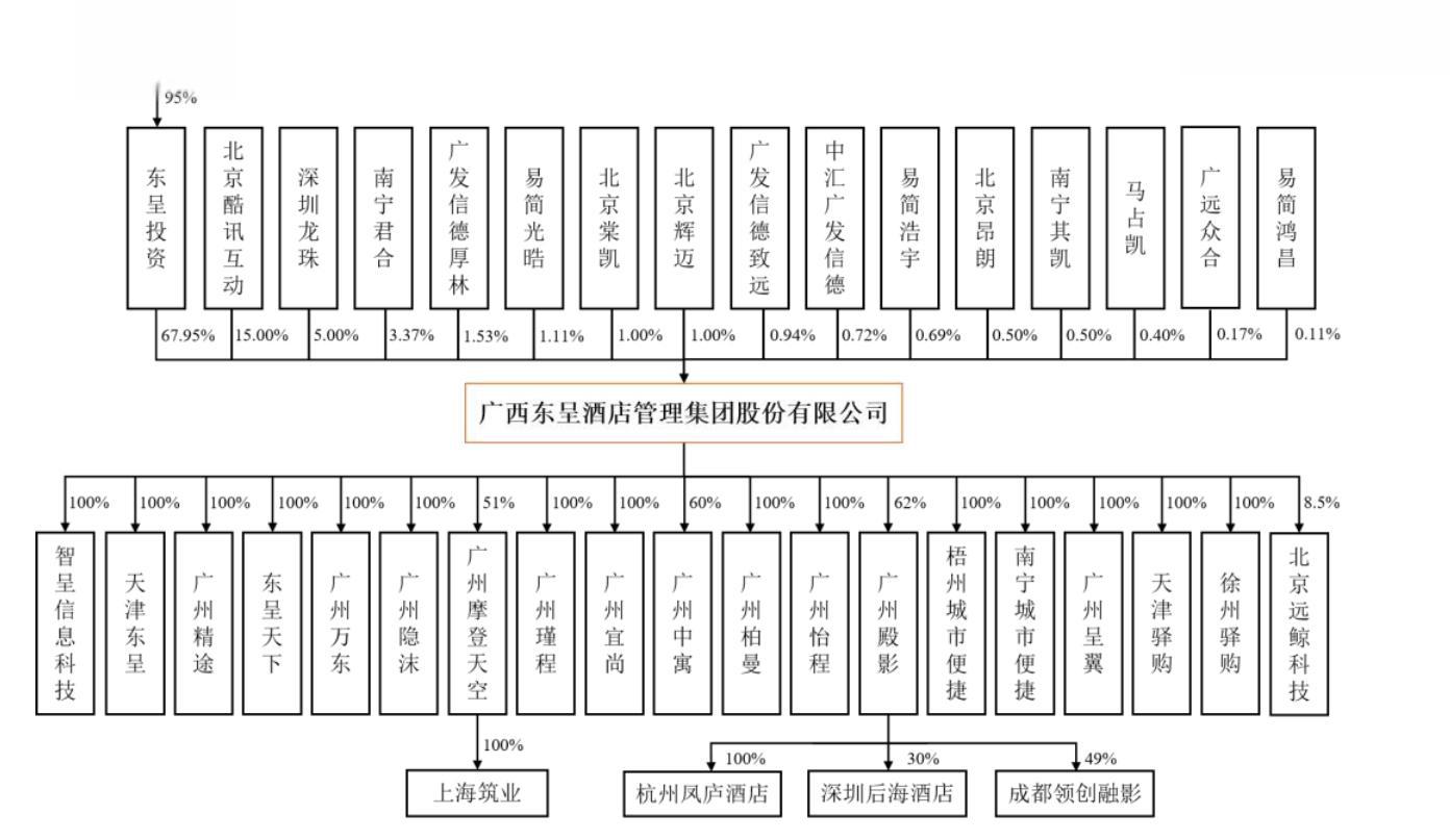 东呈集团ipo被终止 广西东呈酒店管理集团股份有限公司(简称:"东呈