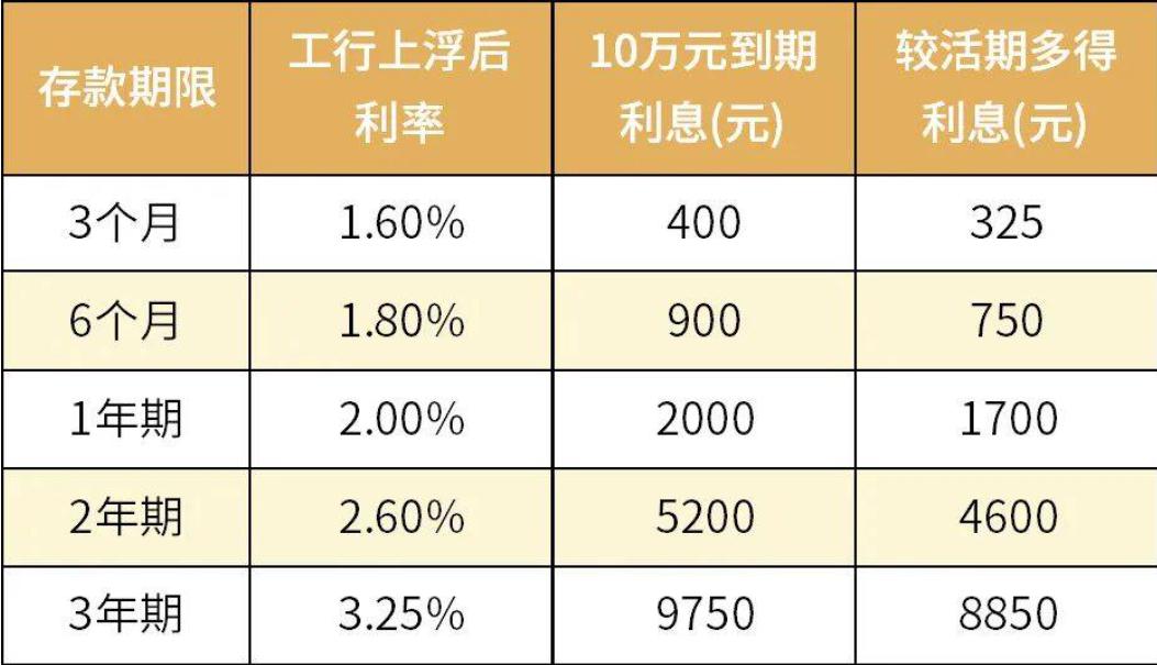 定期存款:选择适合自己的方式 定期存款是一种比较传统的储蓄方式,它