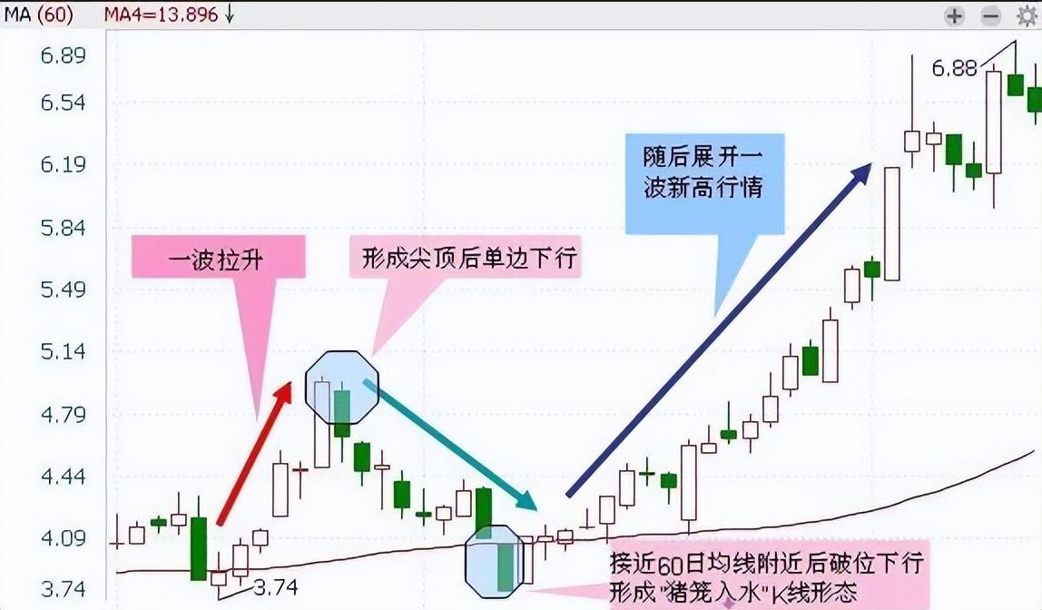 股票"金蜘蛛"形态:主力成功吸筹筑底,后市将开启暴涨 股票"金蜘蛛"