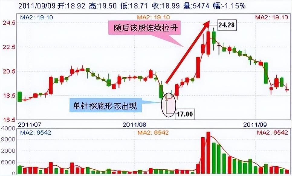 股票"金蜘蛛"形态:主力成功吸筹筑底,后市将开启暴涨 股票"金蜘蛛"