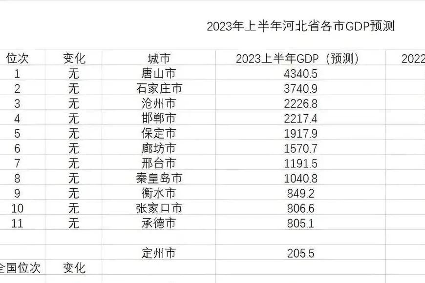 唐山,石家庄,沧州,谁将率先突破万亿gdp?