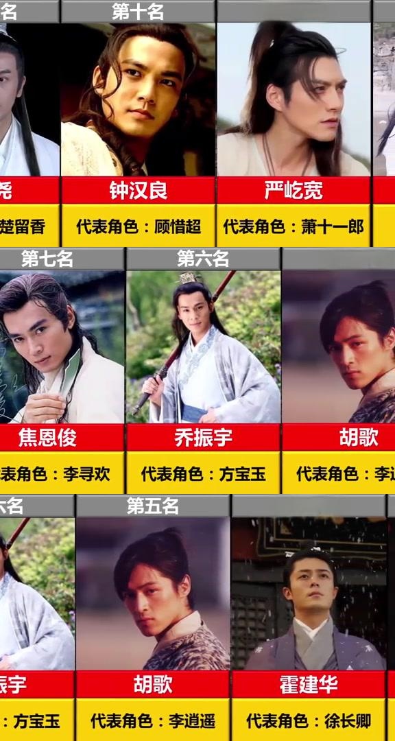 第一名竟然是他! 近期,网上出现了一份古装帅哥排行,共有十二名