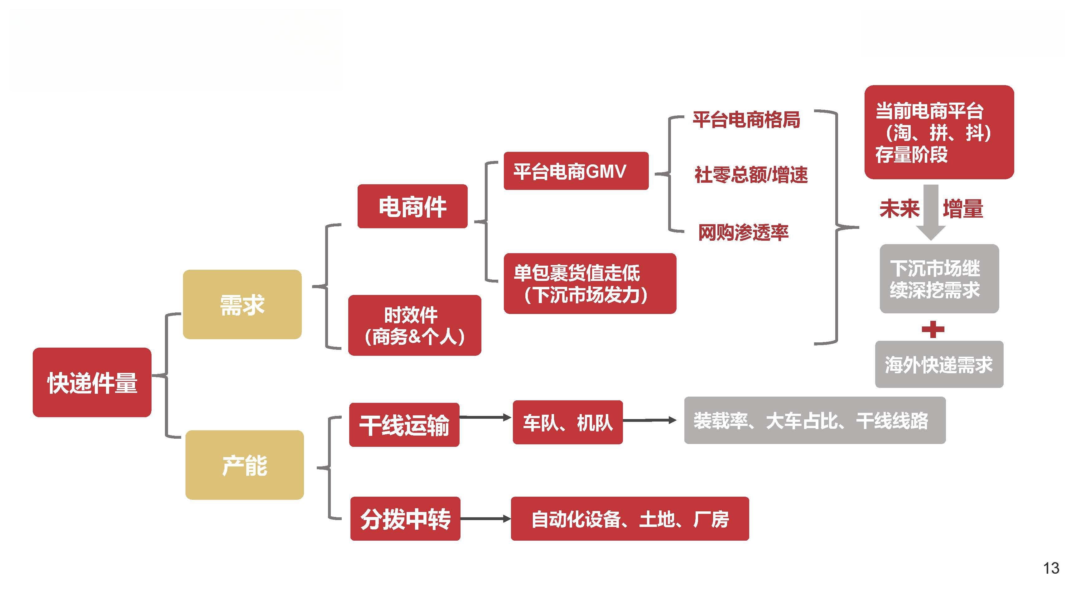 中国各大快递关系图图片