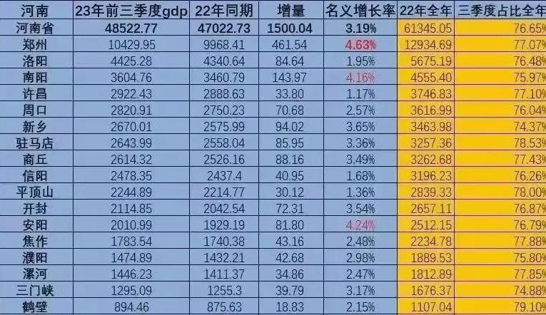 河南省城市经济增速领跑,济源市成全省第一 济源市以37%的经济增速