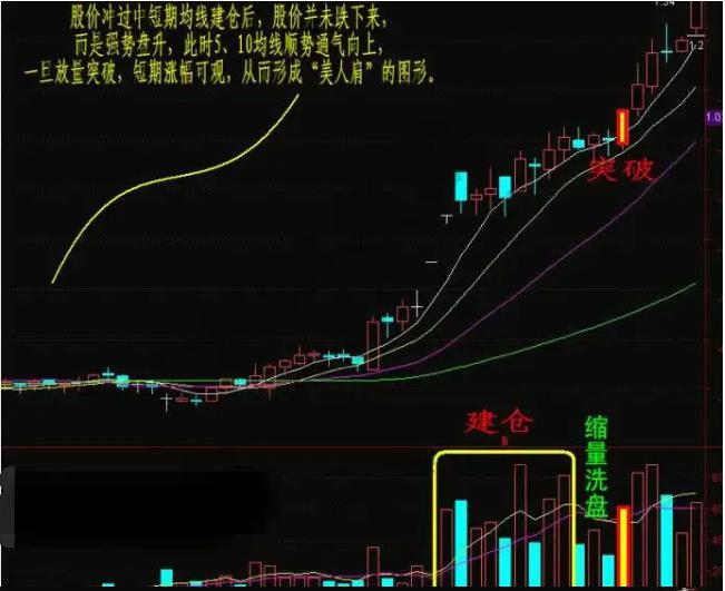 揭秘"美人肩"战法,助你把握主升浪行情 美人肩是一种k线形态,通常出现