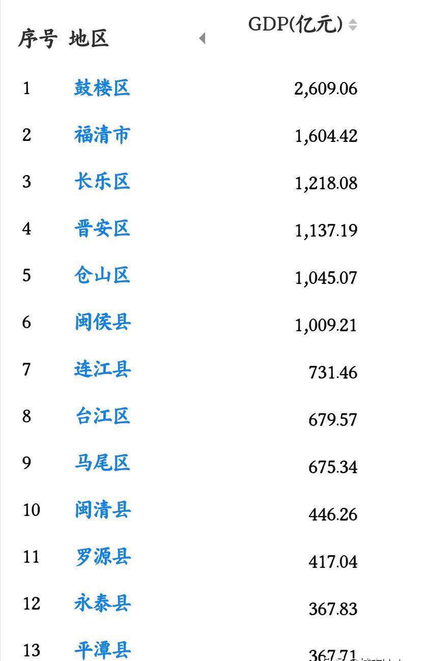 福州市各区县gdp"成绩单"揭晓,长乐区领跑全市 福州市各区县的gdp数据