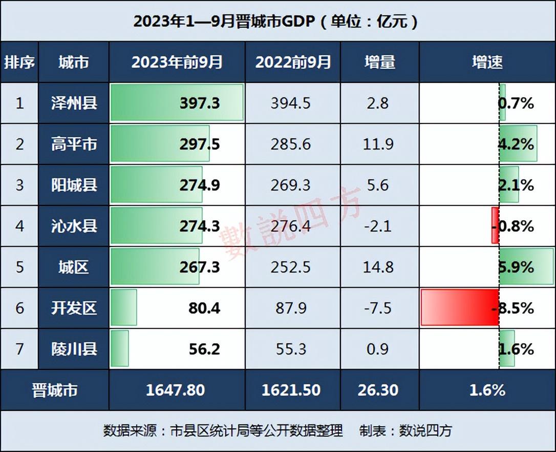 2023年晋城gdp排名:阳城县反超沁水县,泽州县393亿元 晋城市在今年1