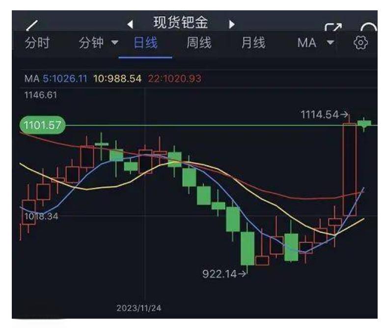 钯金属价格走势图(铂铑钯金属价格走势图) 第1张