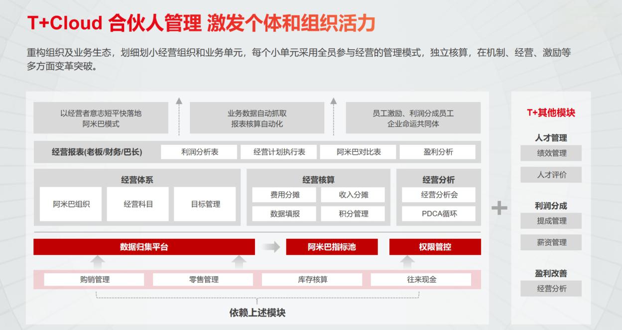 重构组织生态:用友t cloud合伙人的管理革命 用友t cloud合伙人管理