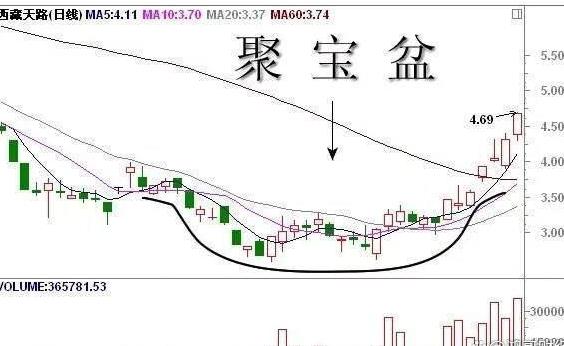 聚宝盆走势图图片