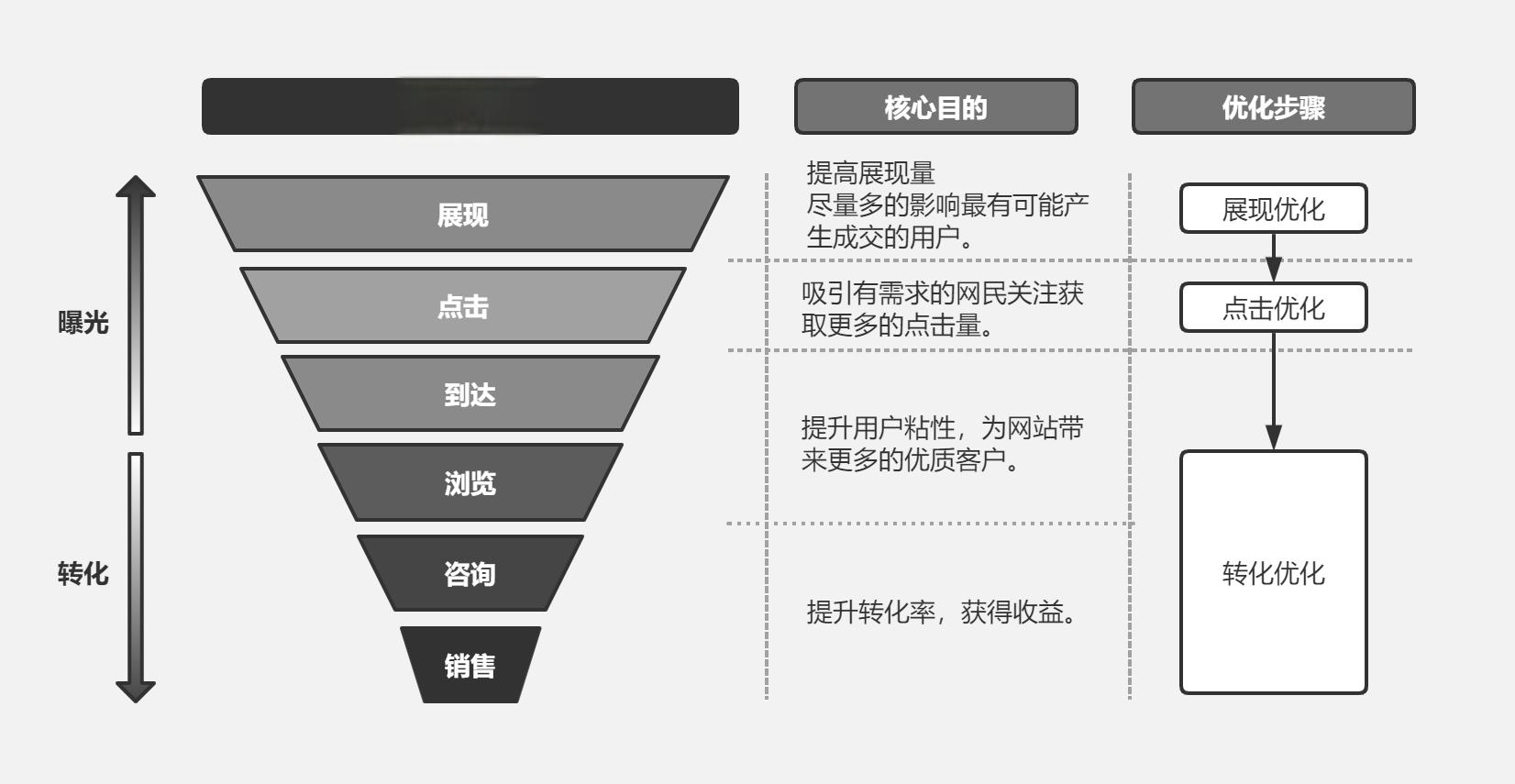 营销漏斗:透视销售过程的神秘面纱 营销漏斗是一种至关重要的分析工具