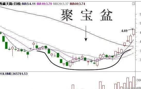 聚宝盆走势图图片