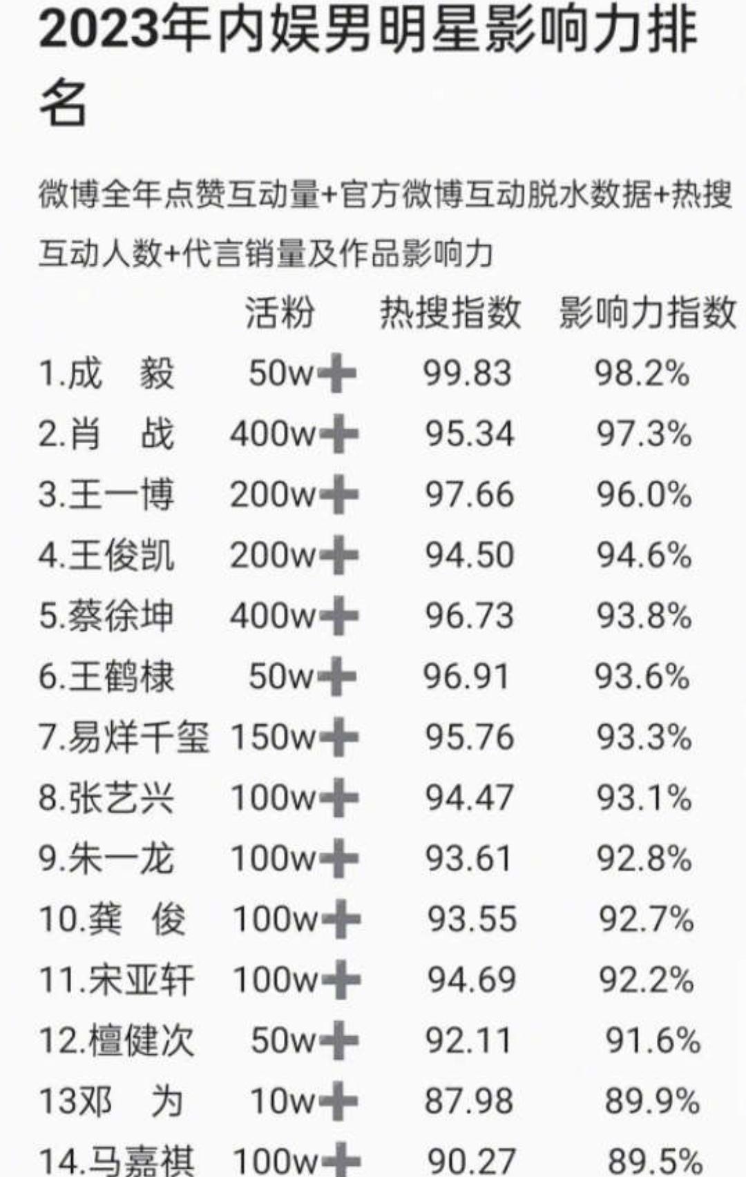 当红明星名单男图片