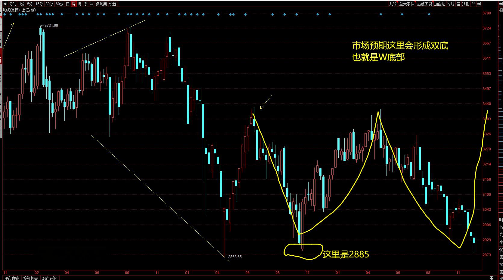 大盘跌破2885点,引发市场对双底是否形成的热议