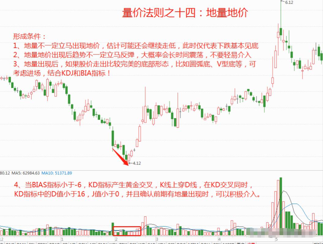 从技术形态捕捉股市金蜘蛛,挖掘潜在投资机会 文章中提到的金蜘蛛形态