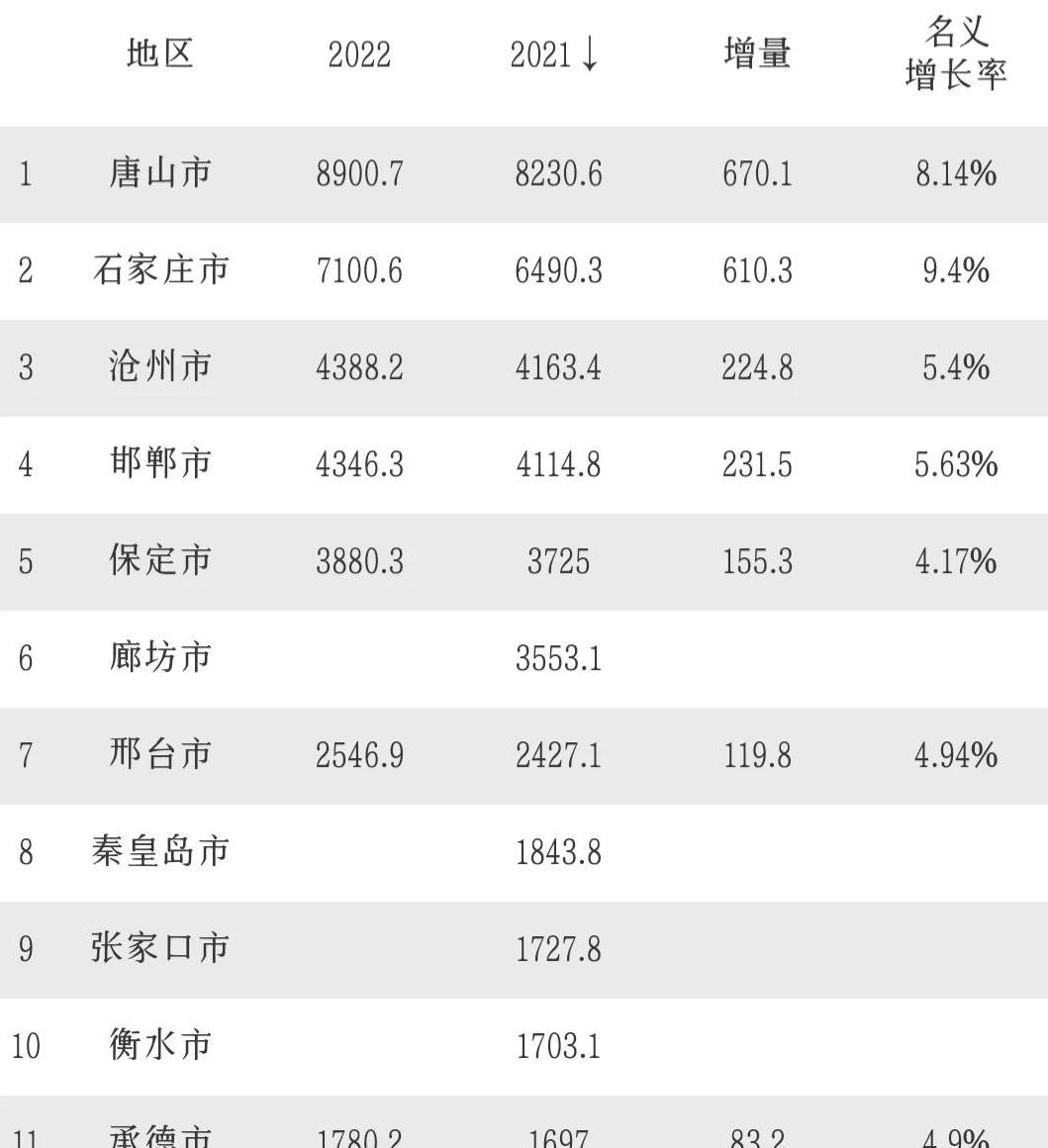 唐山市稳居河北省gdp总量第一 综合全年数据可以看出,唐山市在gdp总量