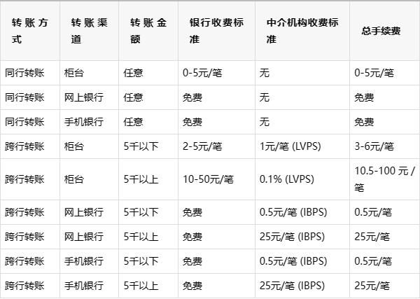 同行转账手续费低于跨行转账,而网上银行和手机银行的手续费又低于