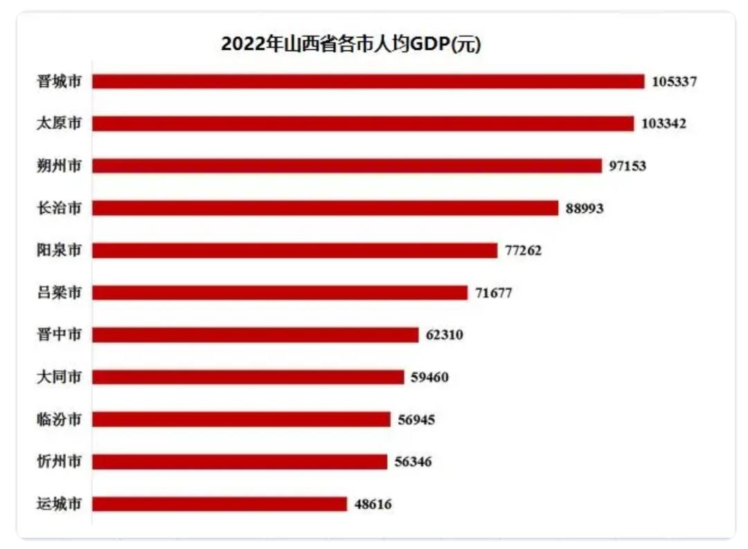 虽然太原在gdp总量上高居榜首,但论及人均gdp,晋城竟然成为了佼佼者