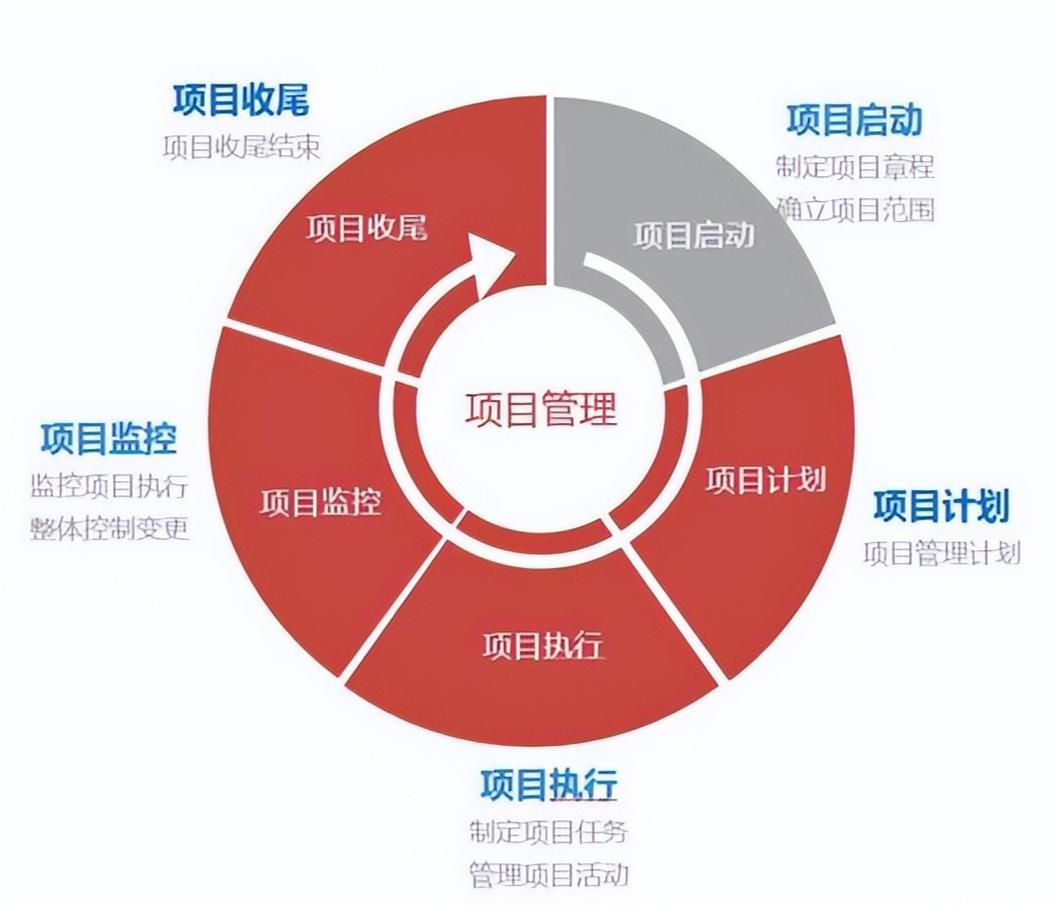 中小型企业的项目管理